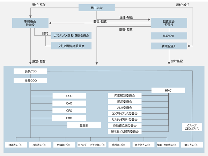 コーポレート・ガバナンス体制及び内部統制システムの概要:取締役会・監査役(監査役会)設置会社、取締役会の任意諮問委員会としてガバナンス・指名・報酬委員会及び女性活躍推進委員会を設置。社長及び取締役会による適切かつ機動的な業務執行に関する意思決定に資することを目的として、HMC(Headquarters Management Committee)に加え各種社内委員会を設置。