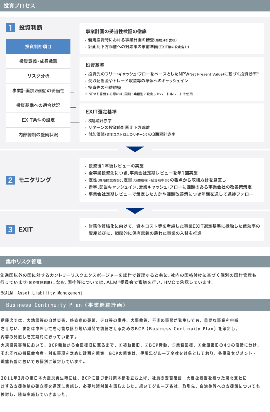 リスク管理体制及び管理手法。投資プロセス:1. 投資判断、2. モニタリング、3. EXIT。集中リスク管理:先進国以外の国に対するカントリーエクスポージャー管理。Business Continuity Plan(事業継続計画):不測の事態の発生に備えたBusiness Continuity Planを策定。