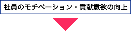 社員のモチベーション・貢献意欲の向上