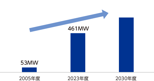 2005年度は53MWですが、2023年度は461MWです