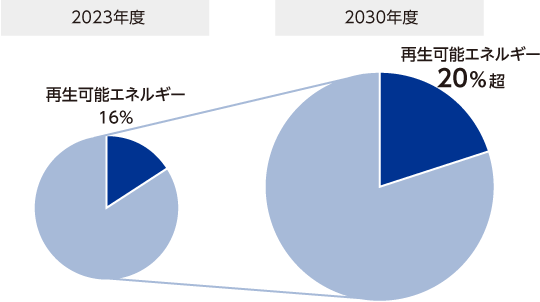 2030年度の再生可能エネルギー比率の目標は20%超ですが、2023年度は16%です