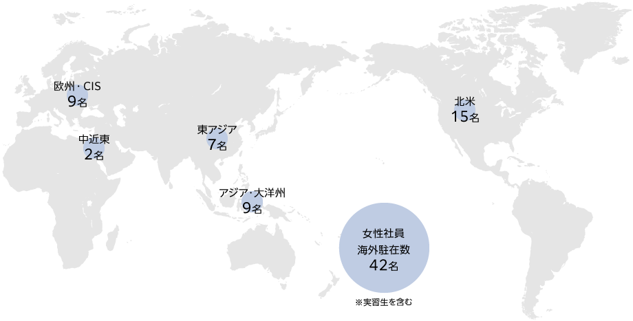女性社員海外駐在数は、欧州・CISの9名と、中近東の2名と、東アジアの7名と、アジア・大洋州の9名と、北米の15名で、計42名です。実習生を含みます。