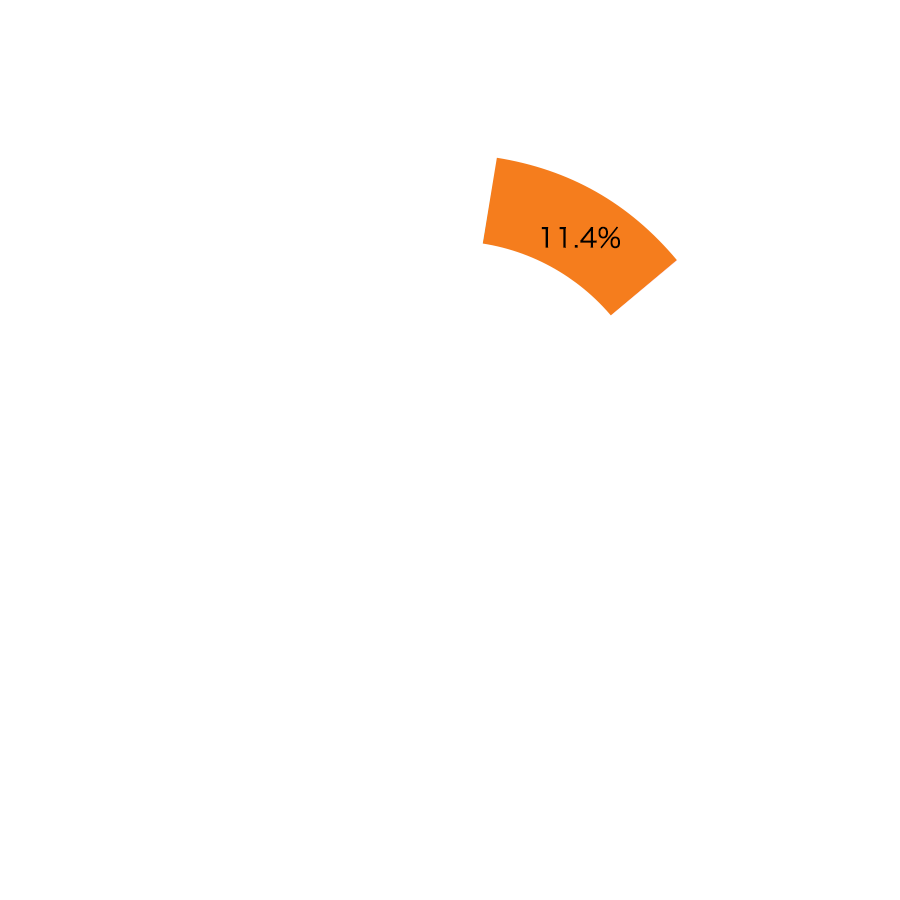 機械カンパニー 11.4%
