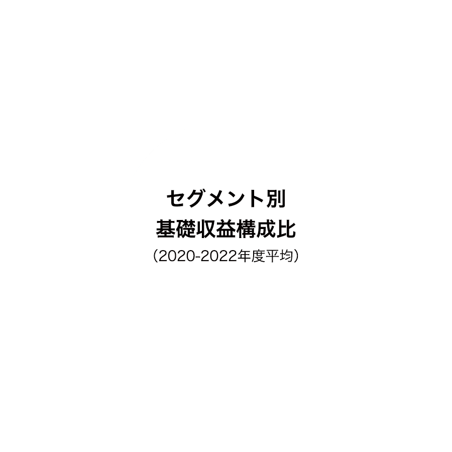セグメント別基礎収益構成比（2020-2022年度平均）