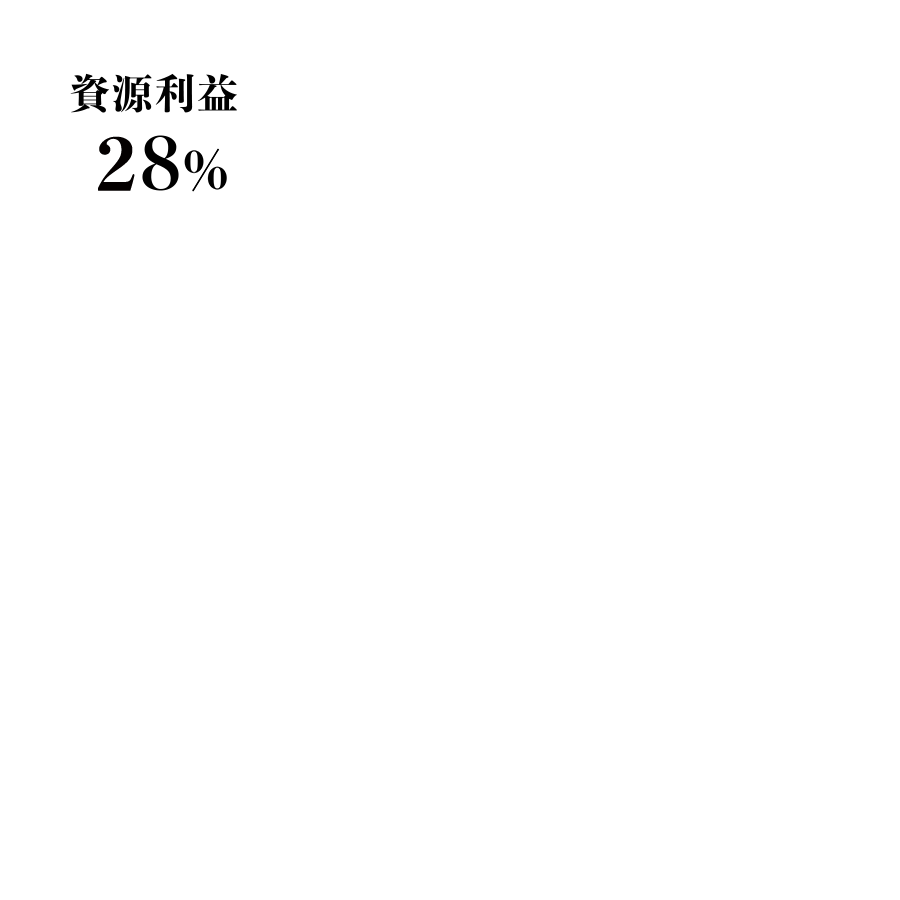 資源利益 28%