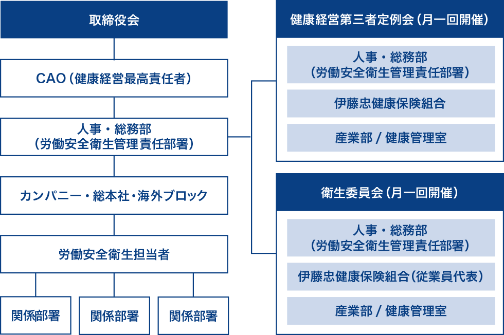 推進体制図