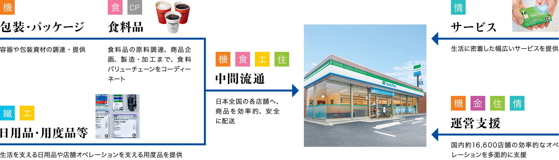 ファミリーマートの バリューチェーンにおけるシナジーの図