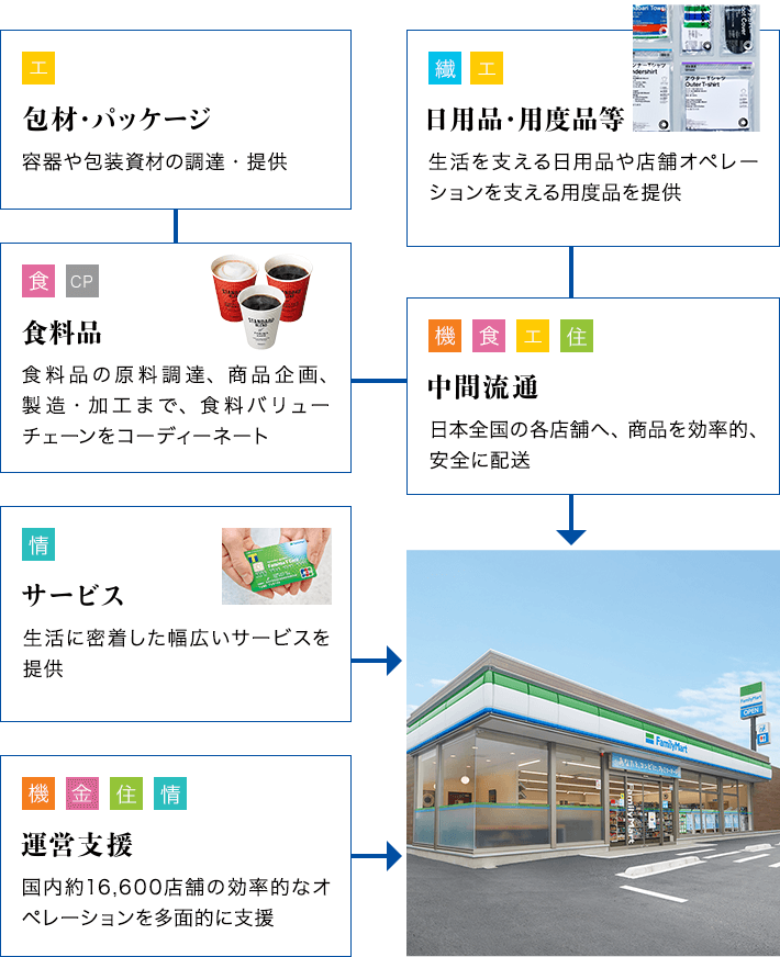 ファミリーマートの バリューチェーンにおけるシナジーの図
