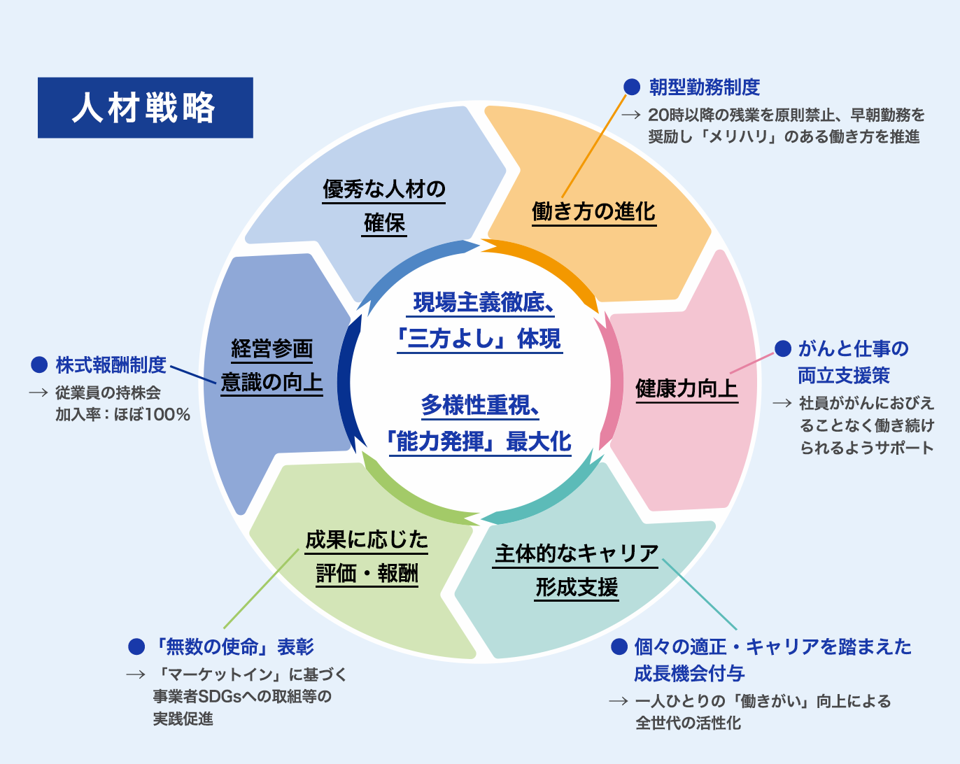 優秀な人材の確保